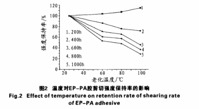 強(qiáng)度保持率的影響 強(qiáng)度保持率的影響