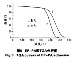 TGA分析圖 TGA分析圖