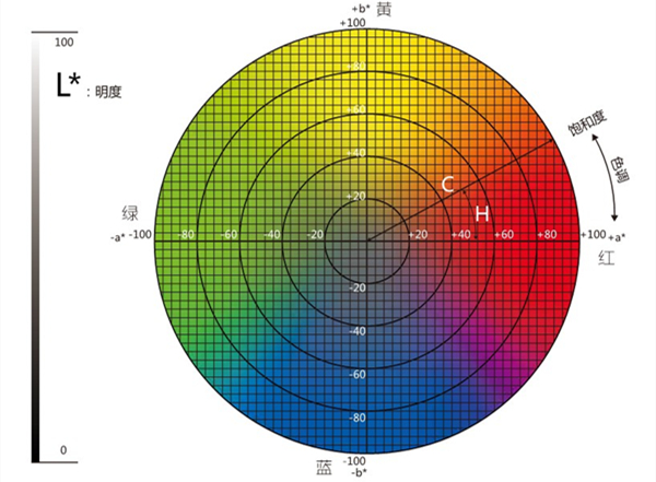 色差儀lab取值范圍是多少？